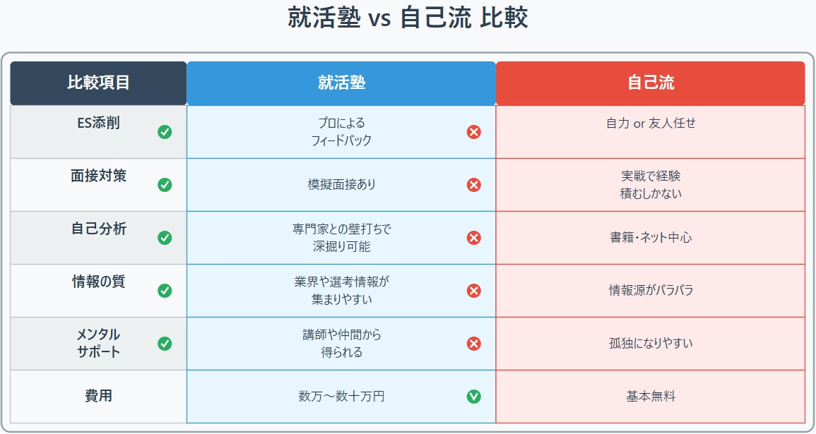 就活塾VS自己流 比較